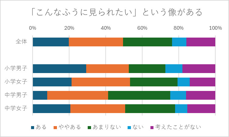 「こんなふうに見られたい」という像があるか
