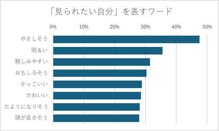 「見られたい自分」を表すワード