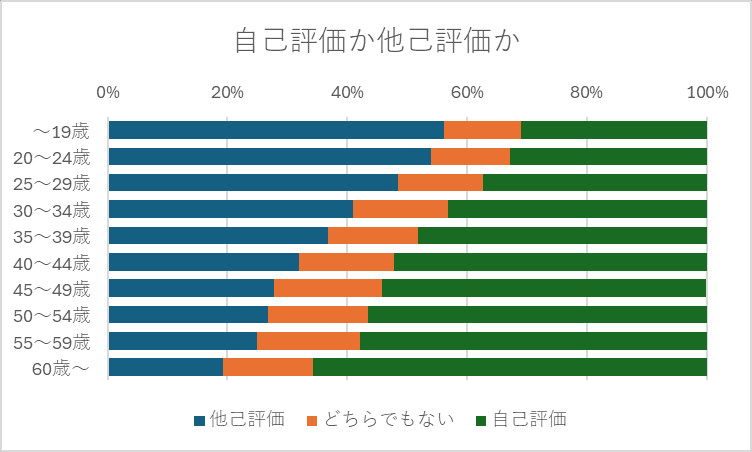 自己評価か他己評価か