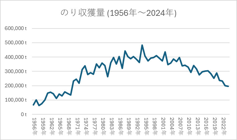 のり収獲量 1956年~2024年