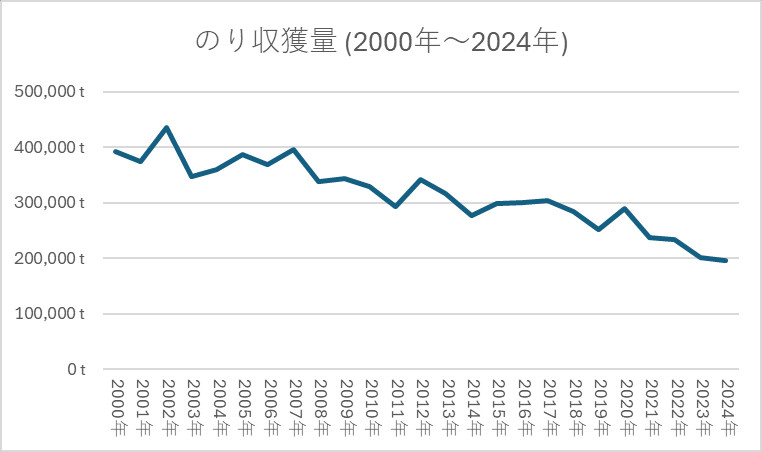 のり収獲量 2000年~2024年