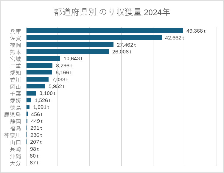 都道府県別 のり収獲量 2024年