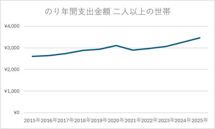 のり年間支出金額