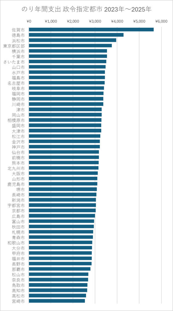 のり年間支出金額 政令指定都市 2023年~2025年