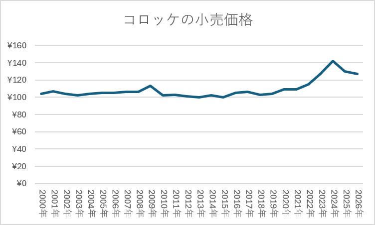 コロッケの小売価格