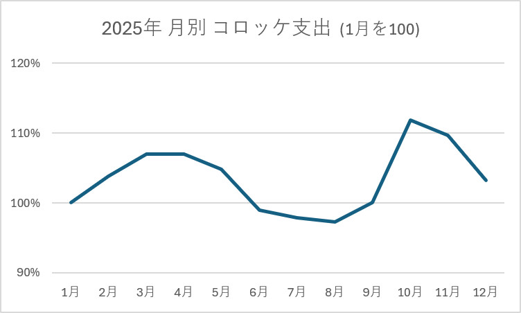 2025年 月別 コロッケ支出