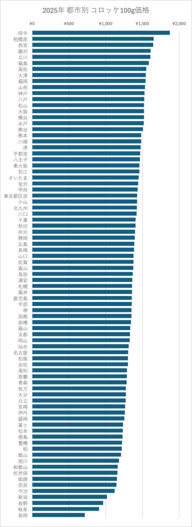 2025年 都市別 コロッケ100g価格