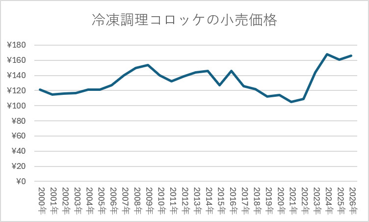 冷凍調理コロッケの小売価格