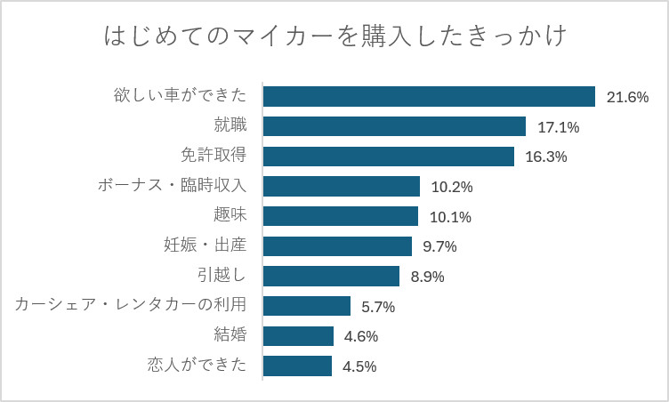 はじめてのマイカーを購入したきっかけ