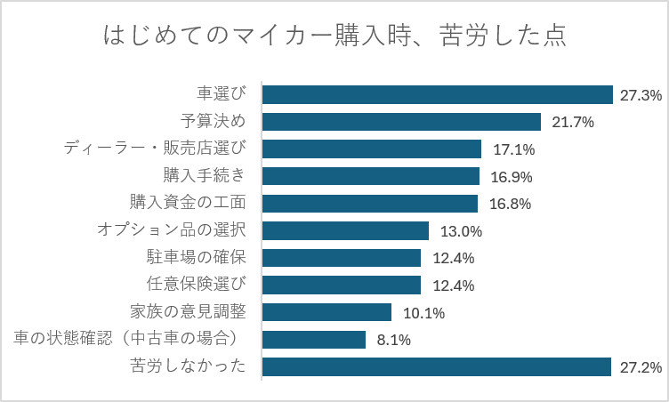 はじめてのマイカーを購入する際、どのような点で苦労したか