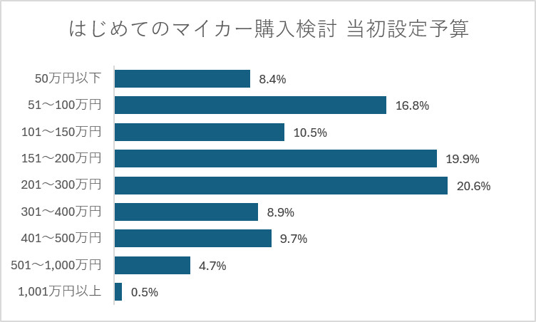 はじめてのマイカーの購入検討当初に設定した予算