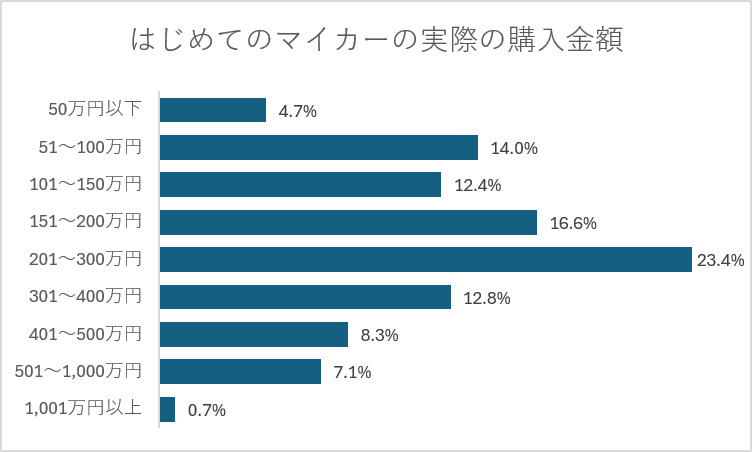 はじめてのマイカーの実際の購入金額