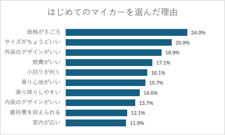 はじめてのマイカーを選んだ理由