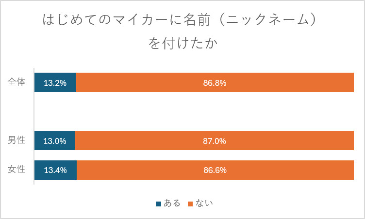 はじめてのマイカーに名前(ニックネーム)を付けたか