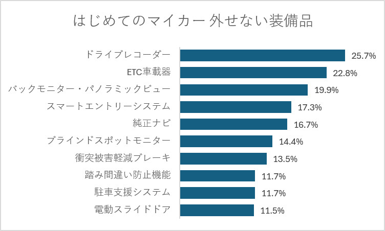 はじめてのマイカーを購入する際に、“絶対に外せない”と思った装備品