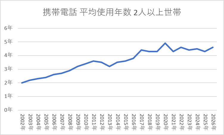 携帯電話 平均使用年数 2人以上世帯 