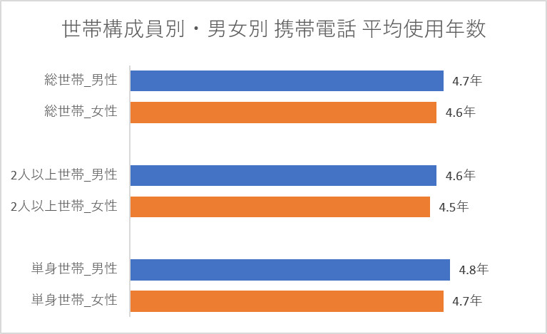 世帯構成員別・男女別 携帯電話 平均使用年数