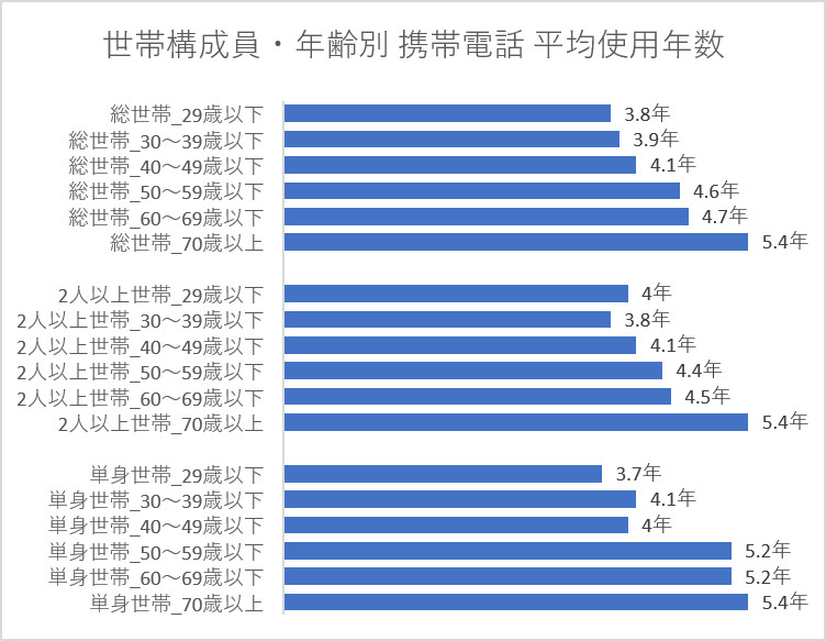 世帯構成員・年齢別 携帯電話 平均使用年数