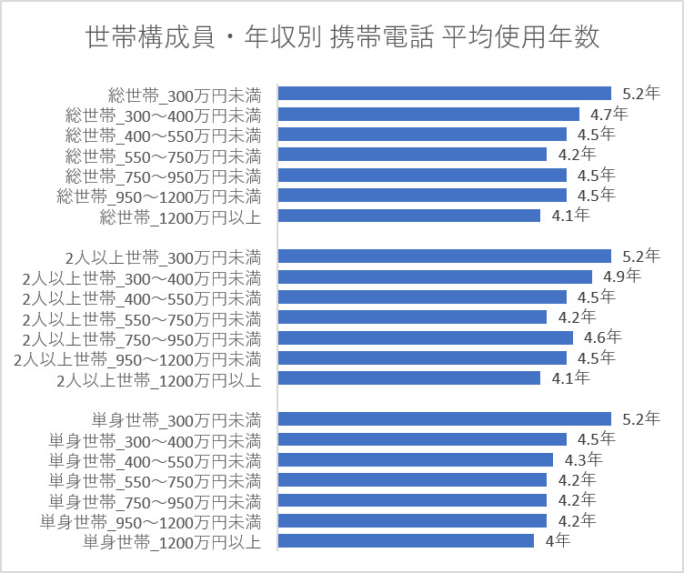 世帯構成員・年収別 携帯電話 平均使用年数