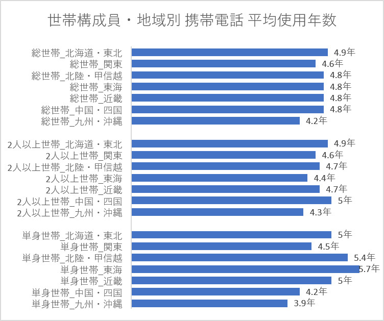 世帯構成員・地域別 携帯電話 平均使用年数